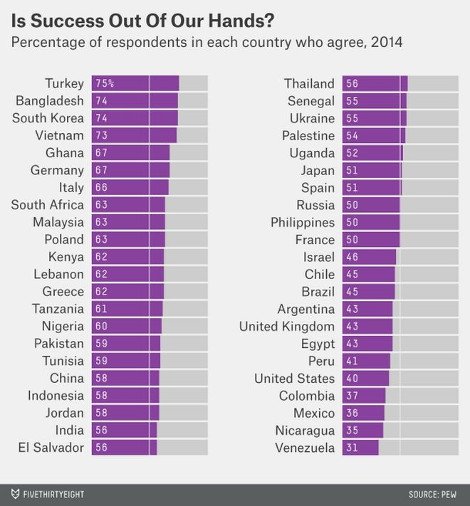 Ερευνα: Σκληρή δουλειά, τύχη και... γνωριμίες το μυστικό της επιτυχίας για τους Ελληνες [πίνακες] | iefimerida.gr 0