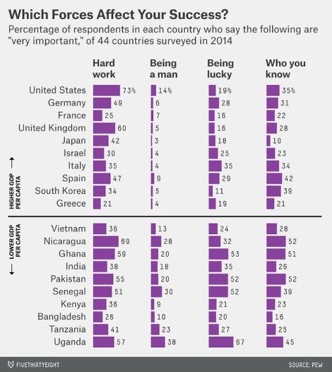Ερευνα: Σκληρή δουλειά, τύχη και... γνωριμίες το μυστικό της επιτυχίας για τους Ελληνες [πίνακες] | iefimerida.gr 1