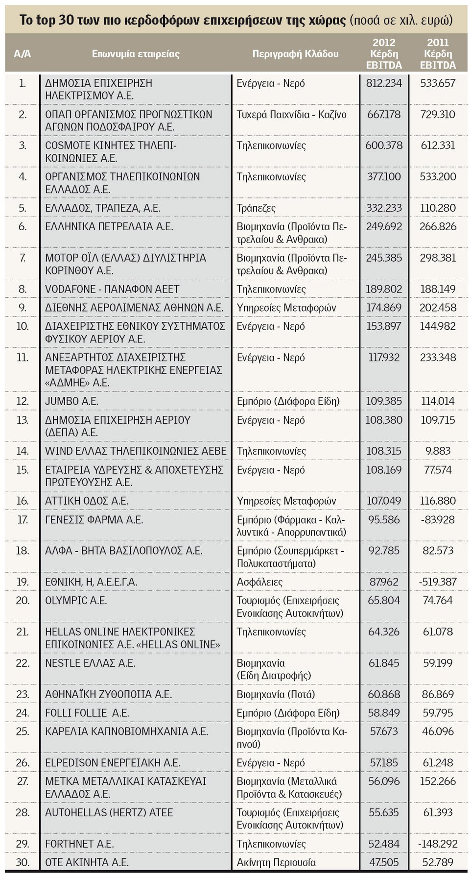 Ερευνα: Κάτι αλλάζει -Μεγάλες ελληνικές εταιρείες επέστρεψαν στα κέρδη | iefimerida.gr 0