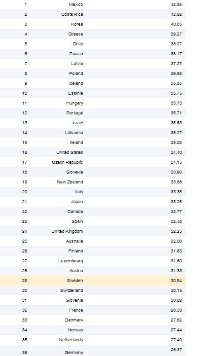 ΟΟΣΑ: Οι Ελληνες είναι ο τέταρτος πιο εργατικός λαός παγκοσμίως [πίνακες] | iefimerida.gr 0