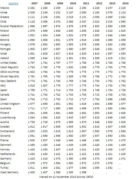 ΟΟΣΑ: Οι Ελληνες είναι ο τέταρτος πιο εργατικός λαός παγκοσμίως [πίνακες] | iefimerida.gr 1