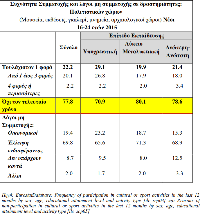 Ερευνα: Πώς η κρίση επηρέασε την πολιτιστική καλλιέργεια των παιδιών και των νέων [πίνακες]  | iefimerida.gr 4