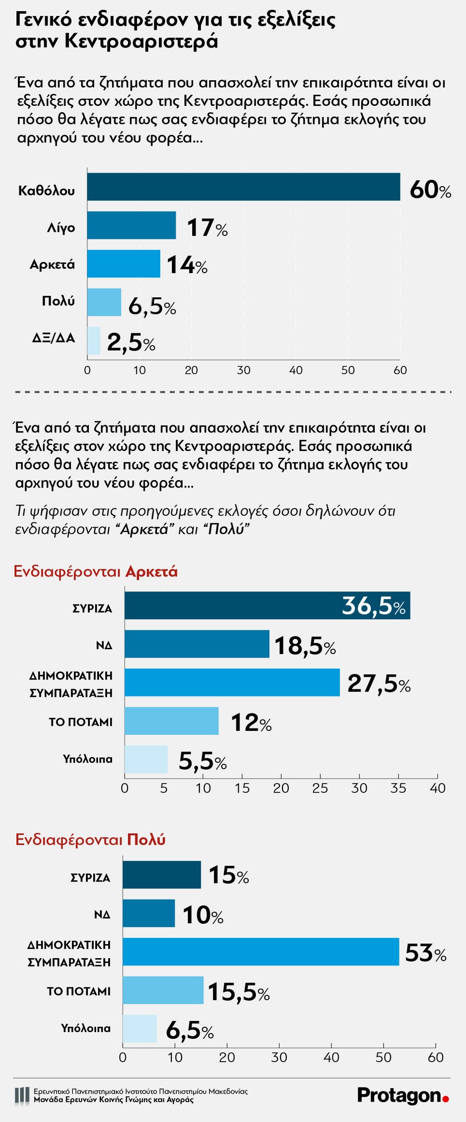 Δημοσκόπηση του ΠΑΜΑΚ για την Κεντροαριστερά: Πόσοι ενδιαφέρονται, πόσοι θα ψηφίσουν | iefimerida.gr 0
