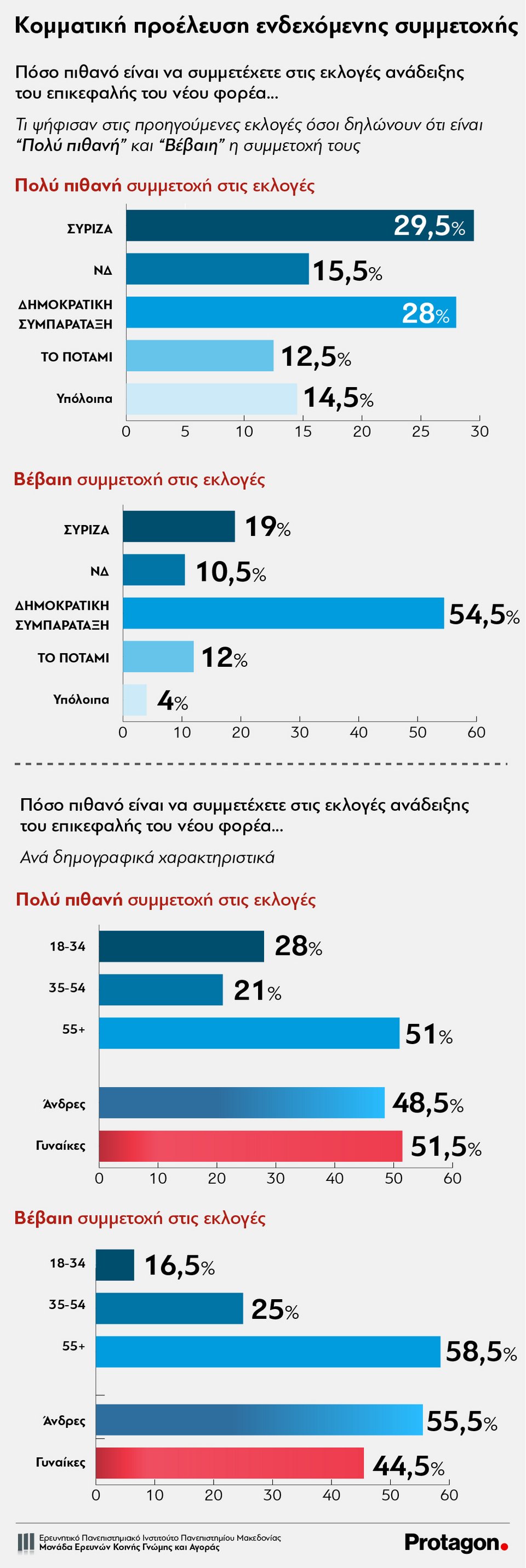 Δημοσκόπηση του ΠΑΜΑΚ για την Κεντροαριστερά: Πόσοι ενδιαφέρονται, πόσοι θα ψηφίσουν | iefimerida.gr 1