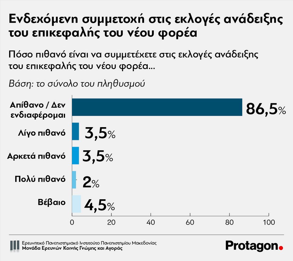Δημοσκόπηση του ΠΑΜΑΚ για την Κεντροαριστερά: Πόσοι ενδιαφέρονται, πόσοι θα ψηφίσουν | iefimerida.gr 2