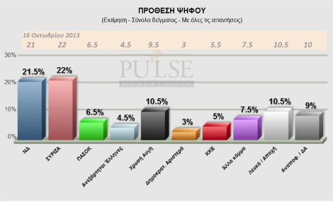 Δημοσκόπηση Pulse: Προβάδισμα ΣΥΡΙΖΑ 0,5% - Tρίτο κόμμα η ΧΑ με 10,5% | iefimerida.gr 0