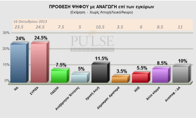 Δημοσκόπηση Pulse: Προβάδισμα ΣΥΡΙΖΑ 0,5% - Tρίτο κόμμα η ΧΑ με 10,5% | iefimerida.gr 1
