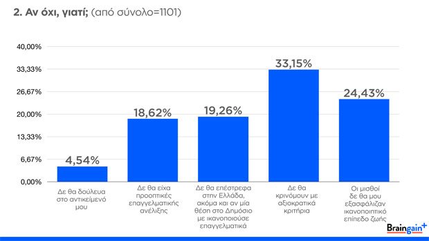 Ερευνα: Οι Ελληνες του εξωτερικού γυρνούν την πλάτη στην πρόσκληση Τσίπρα για το Δημόσιο | iefimerida.gr 1