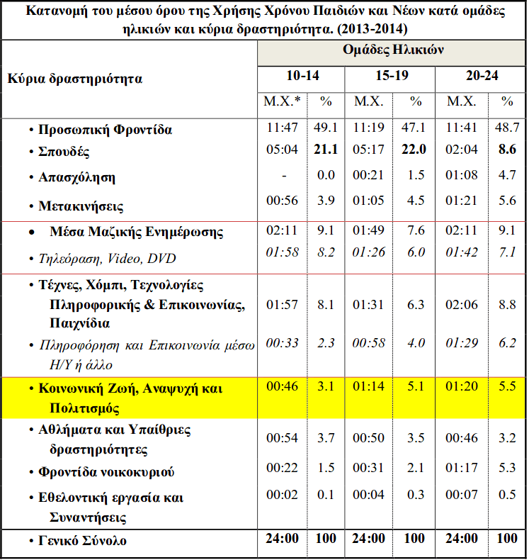 Ερευνα: Πώς η κρίση επηρέασε την πολιτιστική καλλιέργεια των παιδιών και των νέων [πίνακες]  | iefimerida.gr 3