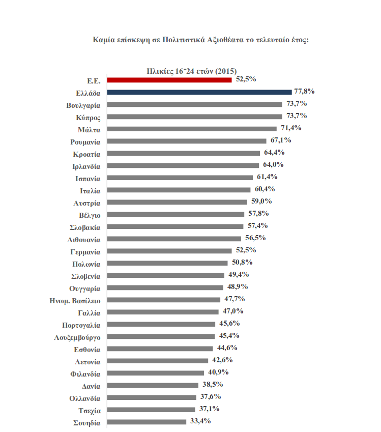 Ερευνα: Πώς η κρίση επηρέασε την πολιτιστική καλλιέργεια των παιδιών και των νέων [πίνακες]  | iefimerida.gr 0