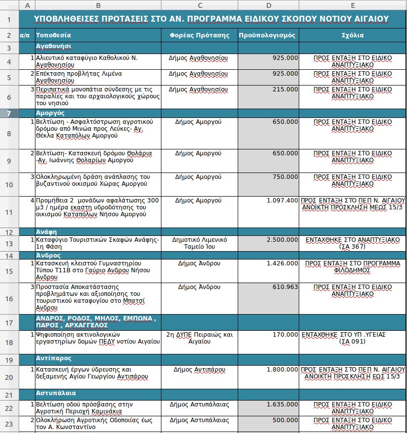 ΥΠΟΙΚ: 101 έργα υποδομών που θα χρηματοδοτηθούν από εθνικούς πόρους στα νησιά του Αιγαίου [λίστα] | iefimerida.gr 0