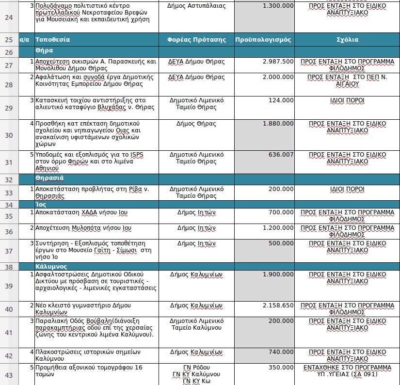 ΥΠΟΙΚ: 101 έργα υποδομών που θα χρηματοδοτηθούν από εθνικούς πόρους στα νησιά του Αιγαίου [λίστα] | iefimerida.gr 1