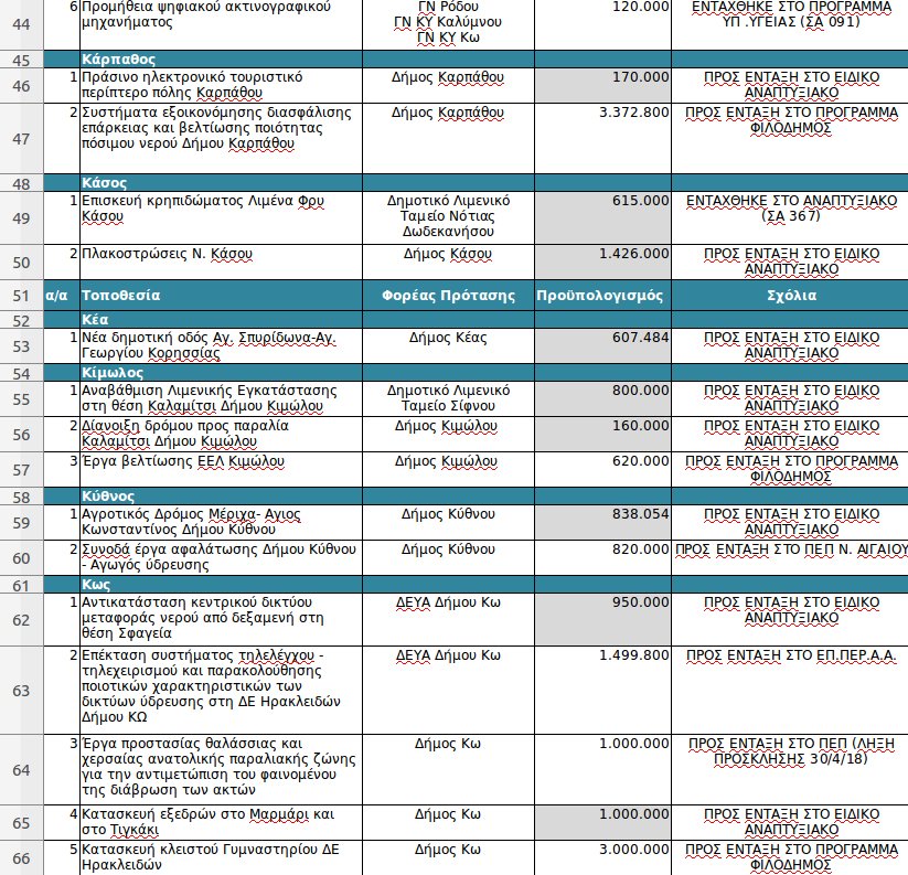 ΥΠΟΙΚ: 101 έργα υποδομών που θα χρηματοδοτηθούν από εθνικούς πόρους στα νησιά του Αιγαίου [λίστα] | iefimerida.gr 2