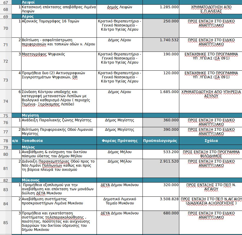 ΥΠΟΙΚ: 101 έργα υποδομών που θα χρηματοδοτηθούν από εθνικούς πόρους στα νησιά του Αιγαίου [λίστα] | iefimerida.gr 3