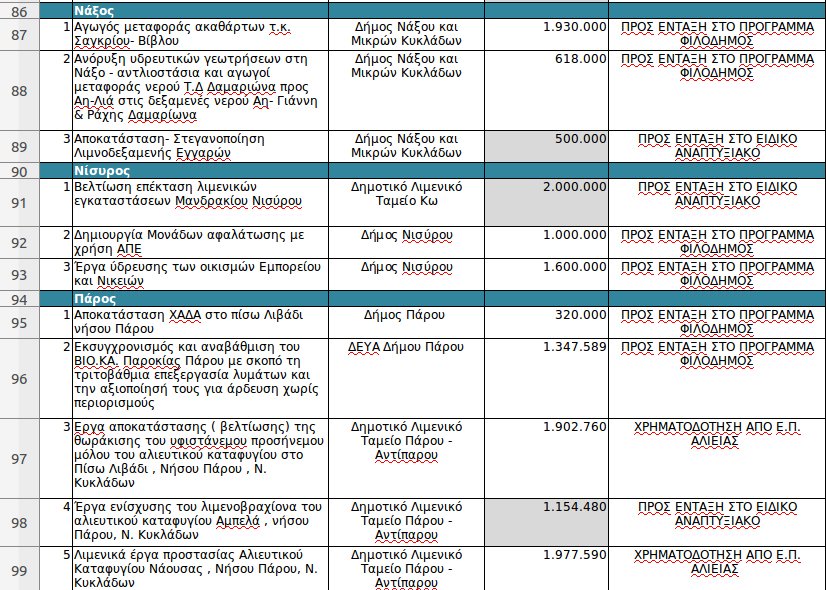 ΥΠΟΙΚ: 101 έργα υποδομών που θα χρηματοδοτηθούν από εθνικούς πόρους στα νησιά του Αιγαίου [λίστα] | iefimerida.gr 4