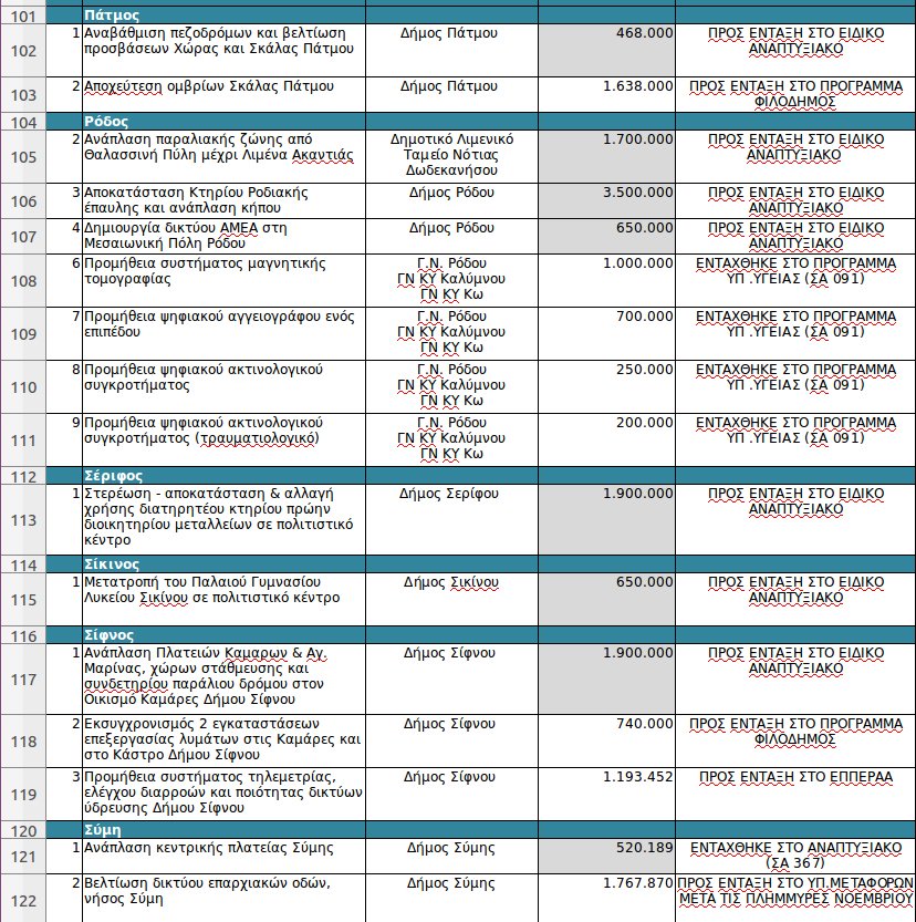 ΥΠΟΙΚ: 101 έργα υποδομών που θα χρηματοδοτηθούν από εθνικούς πόρους στα νησιά του Αιγαίου [λίστα] | iefimerida.gr 5