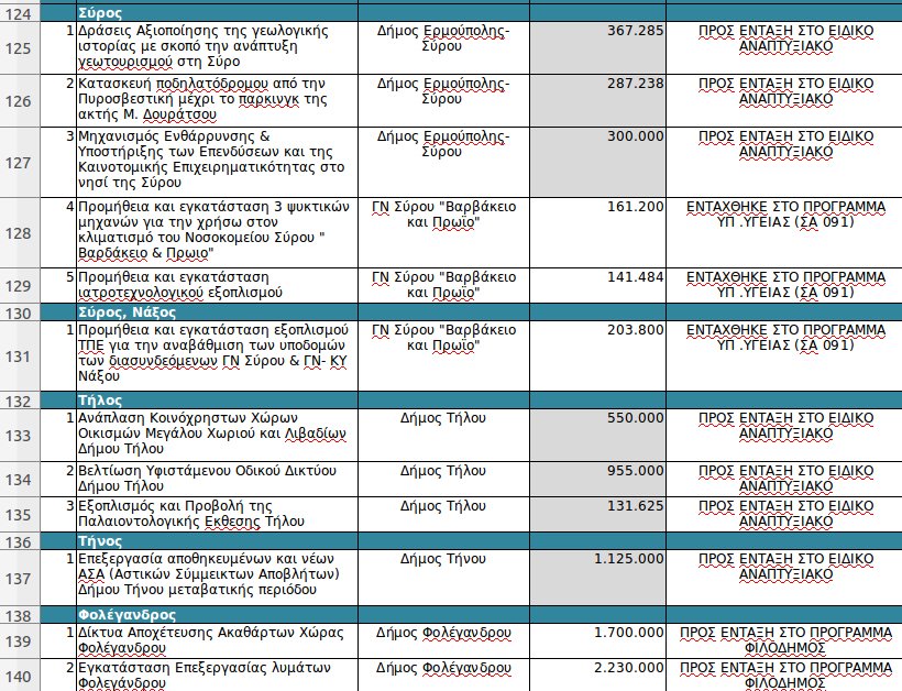 ΥΠΟΙΚ: 101 έργα υποδομών που θα χρηματοδοτηθούν από εθνικούς πόρους στα νησιά του Αιγαίου [λίστα] | iefimerida.gr 6