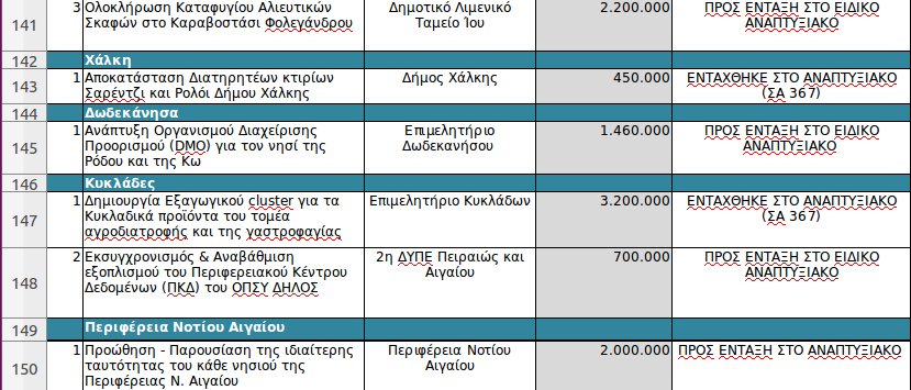 ΥΠΟΙΚ: 101 έργα υποδομών που θα χρηματοδοτηθούν από εθνικούς πόρους στα νησιά του Αιγαίου [λίστα] | iefimerida.gr 7