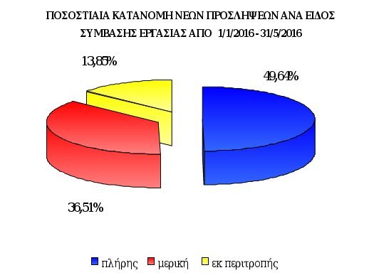 Με μερική ή εκ περιτροπής απασχόληση το 64% των προσλήψεων -Ποιες είναι ειδικότητες με τη μεγαλύτερη ζήτηση [λίστα] | iefimerida.gr 0