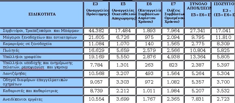 Με μερική ή εκ περιτροπής απασχόληση το 64% των προσλήψεων -Ποιες είναι ειδικότητες με τη μεγαλύτερη ζήτηση [λίστα] | iefimerida.gr 1