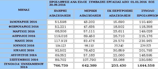 Μειώνονται δραματικά οι προσλήψεις για πλήρη απασχόληση στον ιδιωτικό τομέα | iefimerida.gr 0