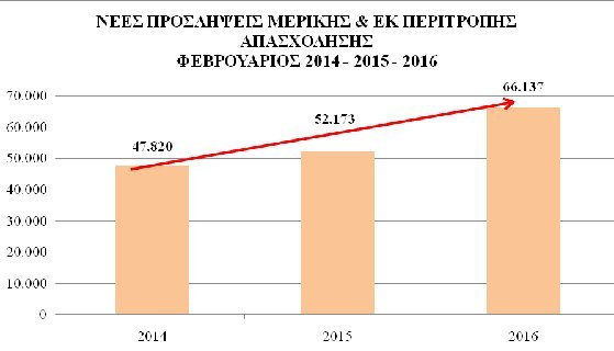 «Φουντώνει» η ημιαπασχόληση στην αγορά εργασίας -Ελάχιστες οι νέες προσλήψεις | iefimerida.gr 0
