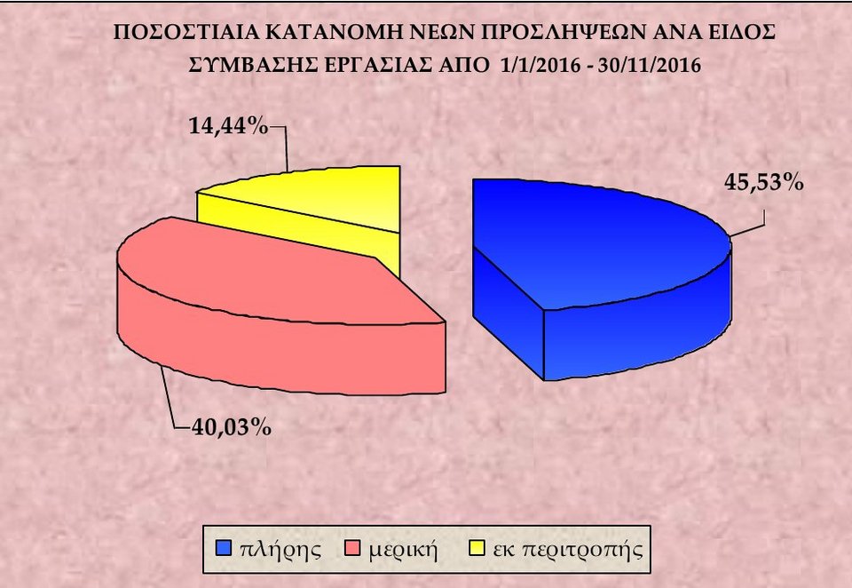 Σοκ από τα στοιχεία του «ΕΡΓΑΝΗ»: Χάθηκαν 37.667 θέσεις εργασίας τον Νοέμβριο | iefimerida.gr 0