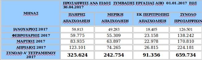 Θετικό το ισοζύγιο προσλήψεων- αποχωρήσεων τον Απρίλιο | iefimerida.gr 0