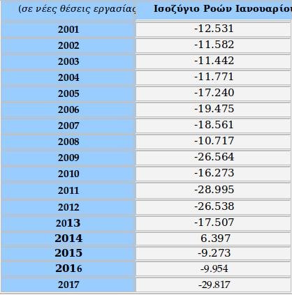 Αρνητικό ρεκόρ 16ετίας στην αγορά εργασίας -Χάθηκαν 30.000 θέσεις τον Ιανουάριο | iefimerida.gr 0