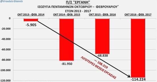 ΝΔ: Αρνητικό ρεκόρ στην ανεργία -Χάθηκαν 114.224 θέσεις εργασίας από τον Οκτώβρη | iefimerida.gr 1