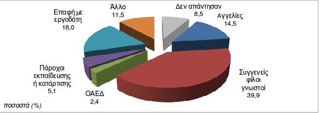 ΕΛΣΤΑT: Μέσω συγγενών και φίλων βρίσκουν δουλειά οι νέοι, όχι μέσω ΟΑΕΔ | iefimerida.gr 0