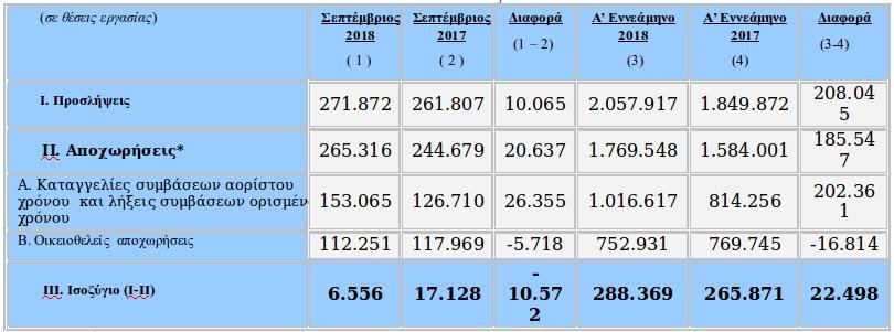 Οι προσλήψεις- αποχωρήσεις όπως καταγράφονται στο πληροφοριακό σύστημα ΕΡΓΑΝΗ