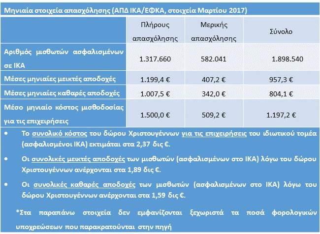 ΕΣΕΕ: 1,6 δισ. ευρώ από το δώρο των Χριστουγέννων περιμένει η αγορά για να «ζεσταθεί» | iefimerida.gr 0