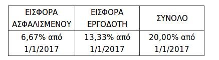 Νέα εγκύκλιος του ΕΦΚΑ για τις εισφορές μισθωτών μηχανικών του ιδιωτικού τομέα | iefimerida.gr 0