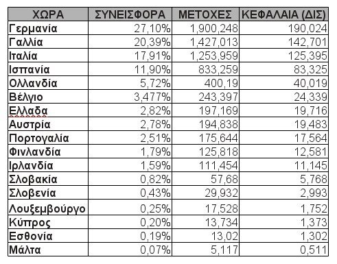 Με πόσα δισ. ευρώ θα συνεισφέρει κάθε χώρα της Ευρωζώνης στο ESM [πίνακας] | iefimerida.gr 0