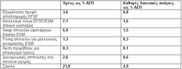 Ο ESM «πέρασε» τα βραχυπρόθεσμα μέτρα για το χρέος | iefimerida.gr 0