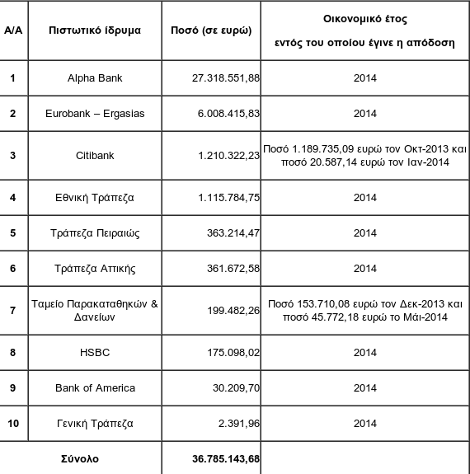 Στο δημόσιο 36,8 εκατ. ευρώ από αδρανείς καταθέσεις | iefimerida.gr 0