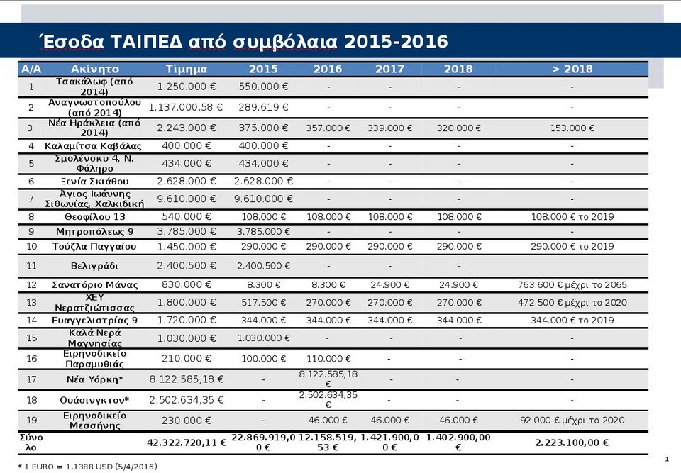 Eπιπλέον έσοδα 12,15 εκατ. ευρώ στα δημόσια ταμεία -Από τα 19 ακίνητα του ΤΑΙΠΕΔ [πίνακας] | iefimerida.gr 0