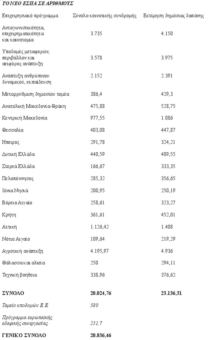 Που θα «μοιραστούν» τα 20,8 δισ. ευρώ του νέου ΕΣΠΑ [λίστα] | iefimerida.gr 0