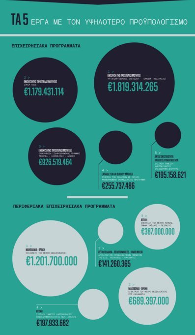 Το ΕΣΠΑ 2007-2013 σε αριθμούς -Πώς χρησιμοποιήθηκαν τα 20,1 δισ. από τα ευρωπαϊκά ταμεία [πίνακες] | iefimerida.gr 3