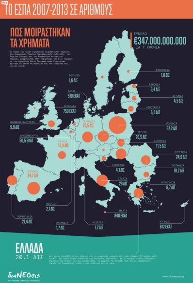 Το ΕΣΠΑ 2007-2013 σε αριθμούς -Πώς χρησιμοποιήθηκαν τα 20,1 δισ. από τα ευρωπαϊκά ταμεία [πίνακες] | iefimerida.gr 0