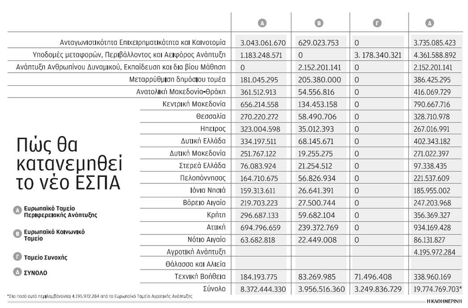 Νέοι κανόνες στο ΕΣΠΑ -Αναστολή πληρωμών και επιστροφή χρημάτων όπου δεν πιάνονται οι στόχοι [πίνακας] | iefimerida.gr 0