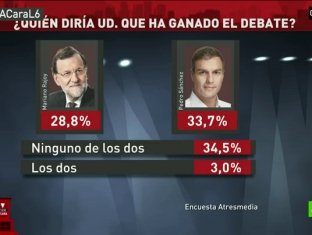 «Είστε άθλιος, χυδαίος, για εμετό» -Πρωτοφανές debate μεταξύ Ραχόι και Σάντσεζ, παραμονές εκλογών [εικόνες] | iefimerida.gr 2