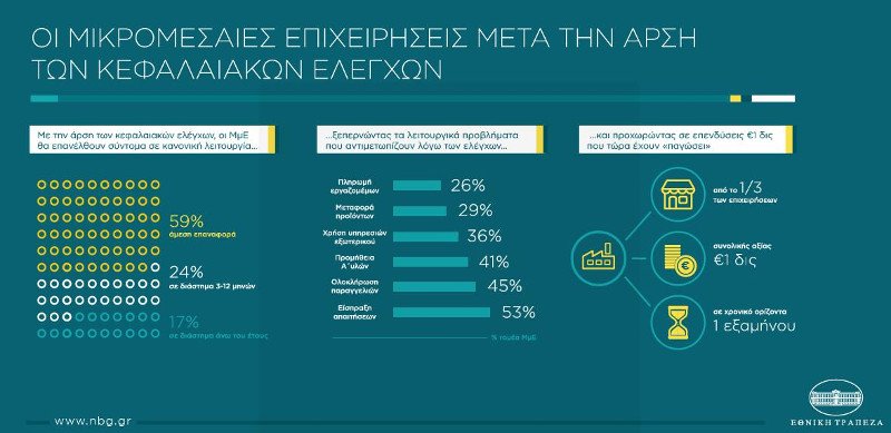 ETE: Η άρση των capital controls μπορεί να ξεμπλοκάρει «παγωμένες» επενδύσεις 1 δισ. ευρώ | iefimerida.gr 0