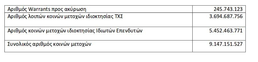 Εθνική Τράπεζα: Ασκήθηκαν συνολικά 2.538 Warrants | iefimerida.gr 0