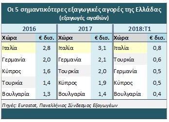 Στα 3,1 δισ. ευρώ έφτασαν σε αξία οι εξαγωγές ελληνικών προϊόντων στην Ιταλία το 2017