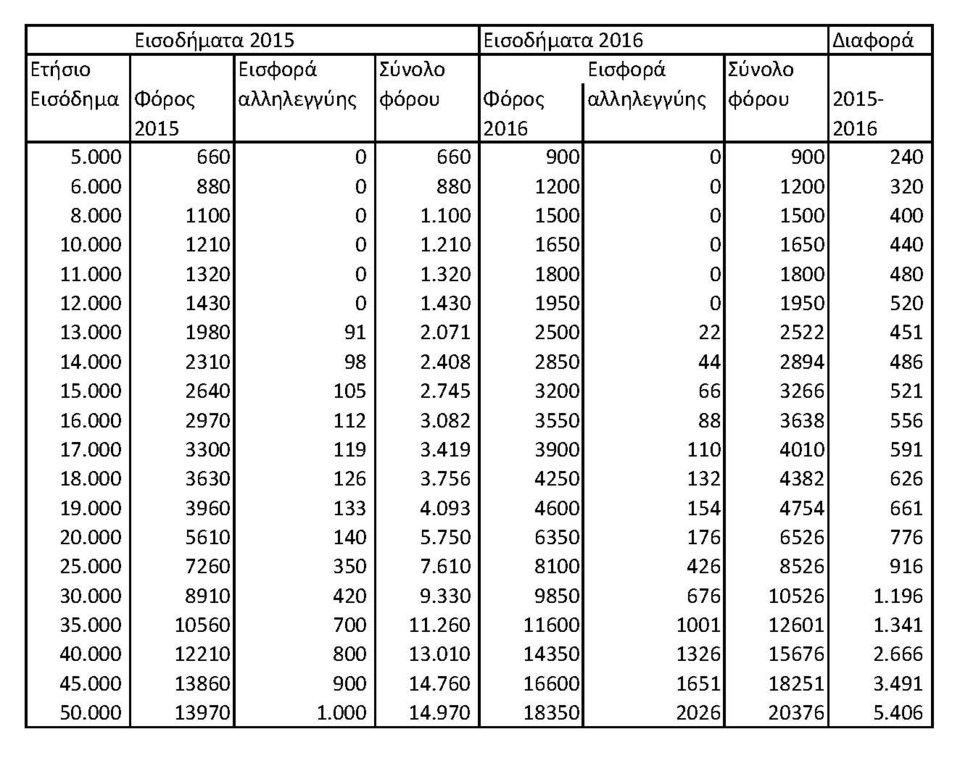Ο λογαριασμός των φόρων για μισθωτούς, ελεύθερους επαγγελματίες, μπλοκάκια, ενοίκια [πίνακες] | iefimerida.gr 2