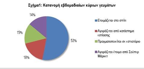 Παρά την κρίση, οι Ελληνες ξοδεύουν 6,5 δισ. τον χρόνο για έτοιμο φαγητό -Τι αγοράζουν [λίστα] | iefimerida.gr 3