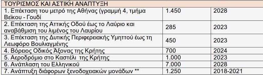 Μελέτη Eurobank: Τα επενδυτικά σχέδια σε Ενέργεια, Τουρισμό, logistics, μπορούν να αποδώσουν ως 65,5 δισ. ευρώ | iefimerida.gr 1