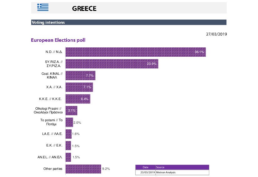 Ευρωεκλογές 2019: Με 12 μονάδες προηγείται η ΝΔ του ΣΥΡΙΖΑ -Τρίτο το ΚΙΝΑΛ | iefimerida.gr 0